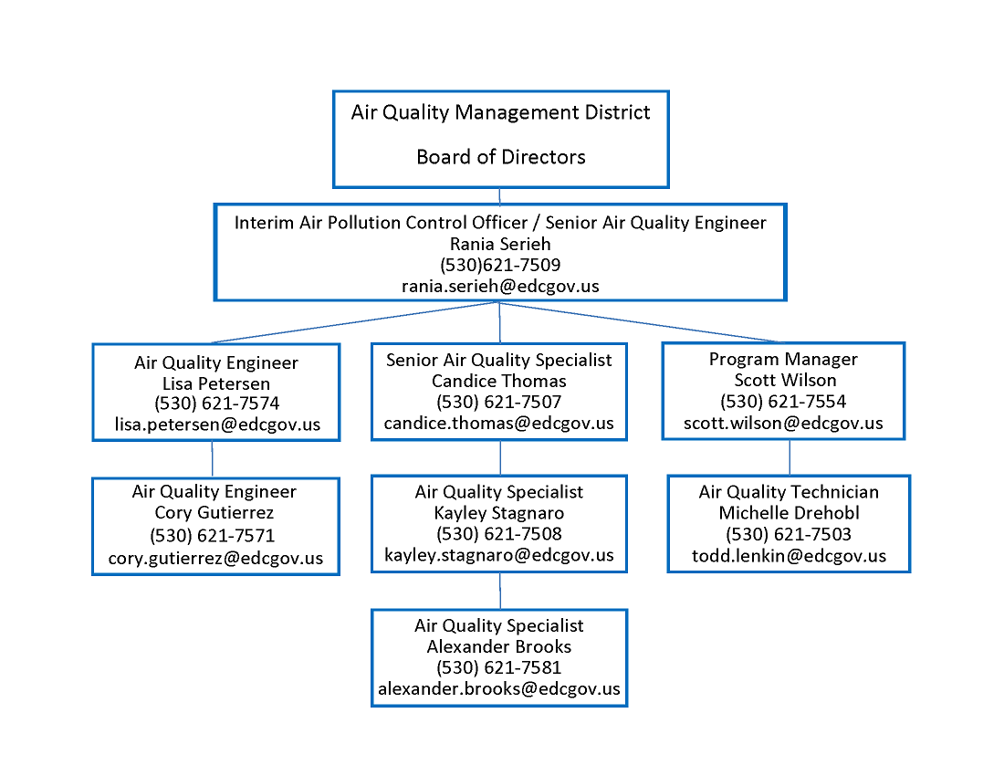 AQMD Board of Directors org chart